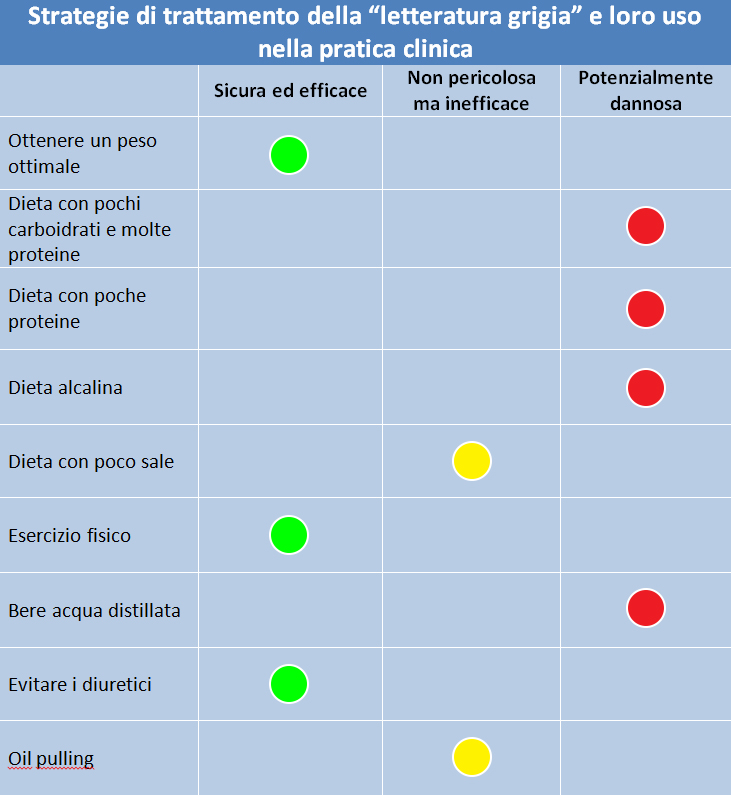 Tabella sulle terapie del linfedema